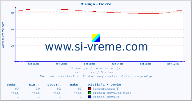 POVPREČJE :: Mislinja - Dovže :: temperatura | pretok | višina :: zadnji dan / 5 minut.