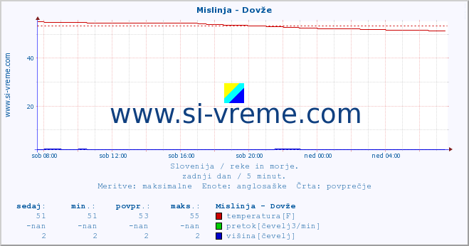 POVPREČJE :: Mislinja - Dovže :: temperatura | pretok | višina :: zadnji dan / 5 minut.