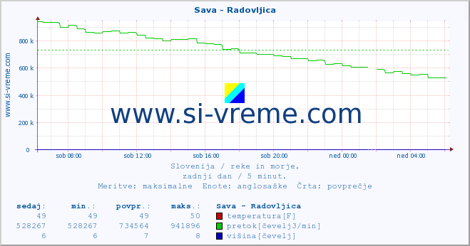 POVPREČJE :: Sava - Radovljica :: temperatura | pretok | višina :: zadnji dan / 5 minut.