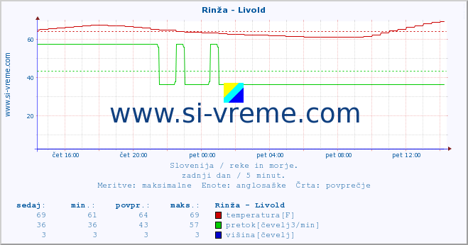 POVPREČJE :: Rinža - Livold :: temperatura | pretok | višina :: zadnji dan / 5 minut.