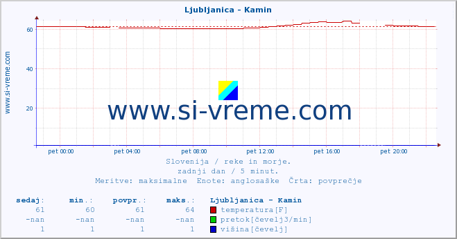 POVPREČJE :: Ljubljanica - Kamin :: temperatura | pretok | višina :: zadnji dan / 5 minut.