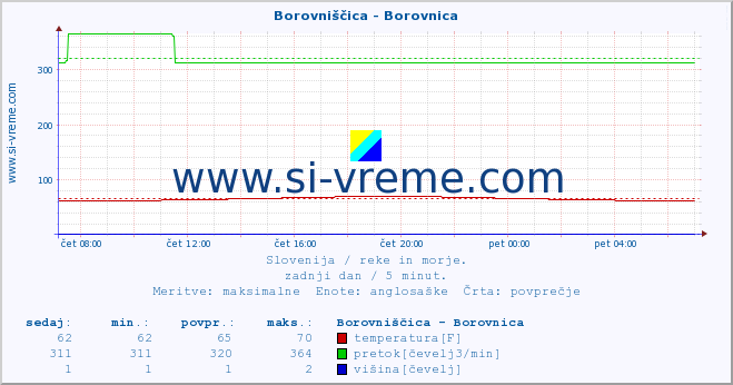 POVPREČJE :: Borovniščica - Borovnica :: temperatura | pretok | višina :: zadnji dan / 5 minut.