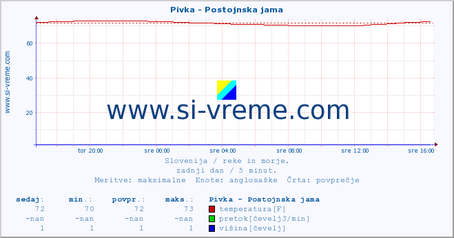 POVPREČJE :: Pivka - Postojnska jama :: temperatura | pretok | višina :: zadnji dan / 5 minut.