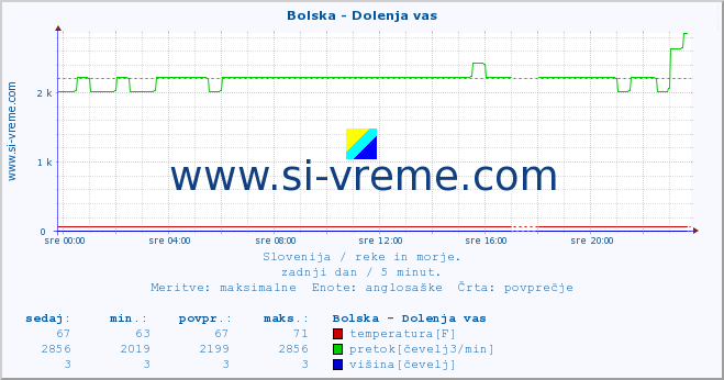 POVPREČJE :: Bolska - Dolenja vas :: temperatura | pretok | višina :: zadnji dan / 5 minut.