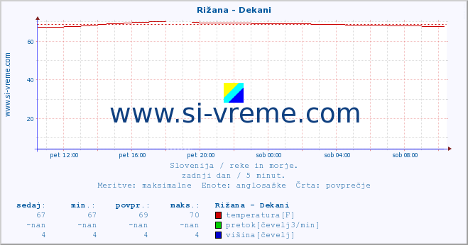 POVPREČJE :: Rižana - Dekani :: temperatura | pretok | višina :: zadnji dan / 5 minut.