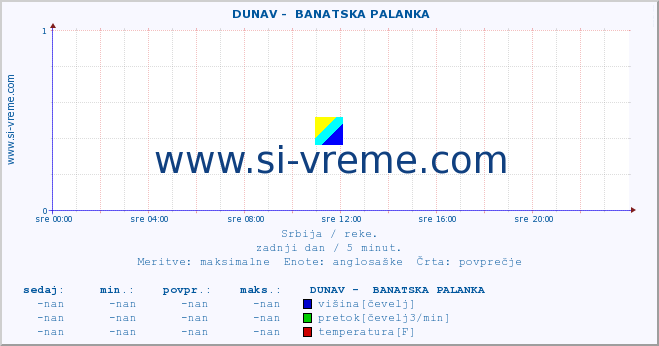 POVPREČJE ::  DUNAV -  BANATSKA PALANKA :: višina | pretok | temperatura :: zadnji dan / 5 minut.