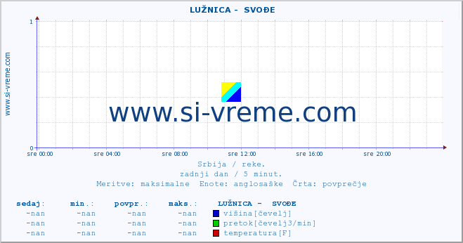 POVPREČJE ::  LUŽNICA -  SVOĐE :: višina | pretok | temperatura :: zadnji dan / 5 minut.