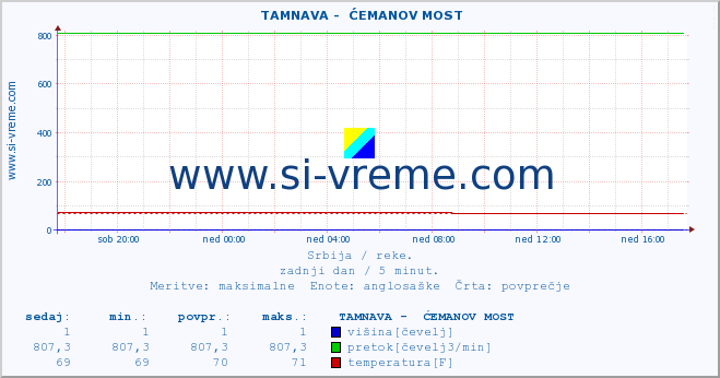 POVPREČJE ::  TAMNAVA -  ĆEMANOV MOST :: višina | pretok | temperatura :: zadnji dan / 5 minut.