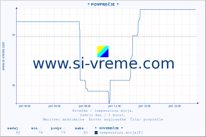 POVPREČJE :: * POVPREČJE * :: temperatura morja :: zadnji dan / 5 minut.