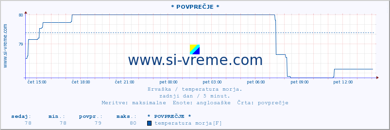 POVPREČJE :: * POVPREČJE * :: temperatura morja :: zadnji dan / 5 minut.