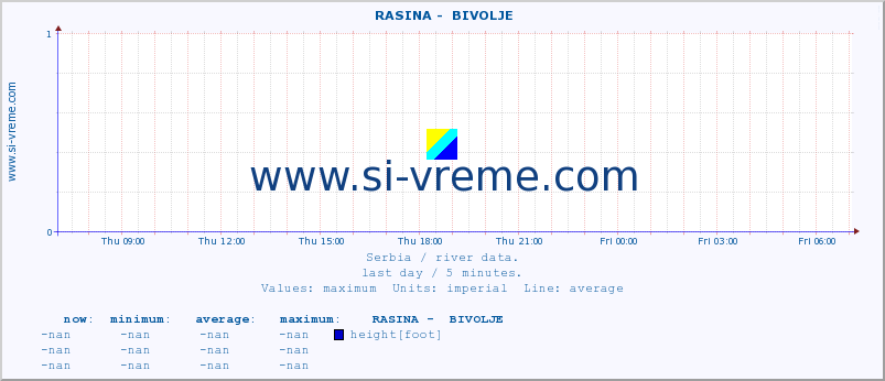  ::  RASINA -  BIVOLJE :: height |  |  :: last day / 5 minutes.