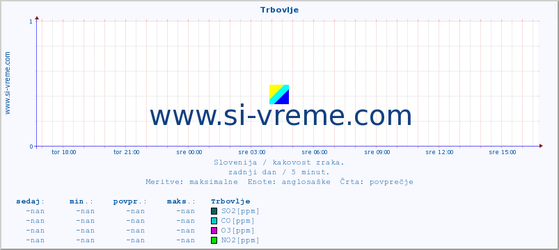 POVPREČJE :: Trbovlje :: SO2 | CO | O3 | NO2 :: zadnji dan / 5 minut.