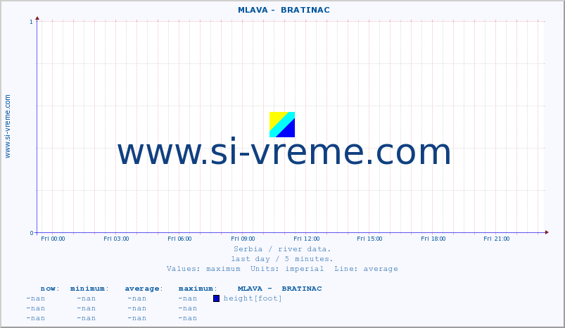  ::  MLAVA -  BRATINAC :: height |  |  :: last day / 5 minutes.