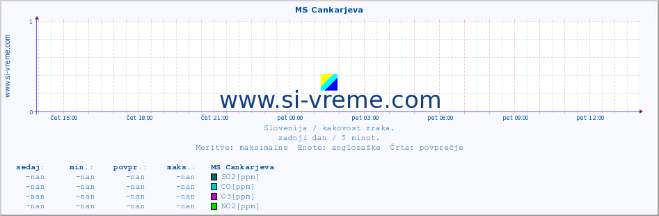 POVPREČJE :: MS Cankarjeva :: SO2 | CO | O3 | NO2 :: zadnji dan / 5 minut.