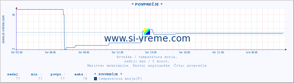 POVPREČJE :: * POVPREČJE * :: temperatura morja :: zadnji dan / 5 minut.