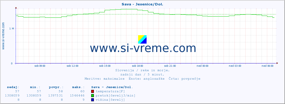 POVPREČJE :: Sava - Jesenice/Dol. :: temperatura | pretok | višina :: zadnji dan / 5 minut.