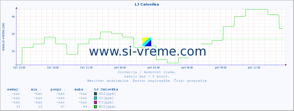 POVPREČJE :: LJ Celovška :: SO2 | CO | O3 | NO2 :: zadnji dan / 5 minut.