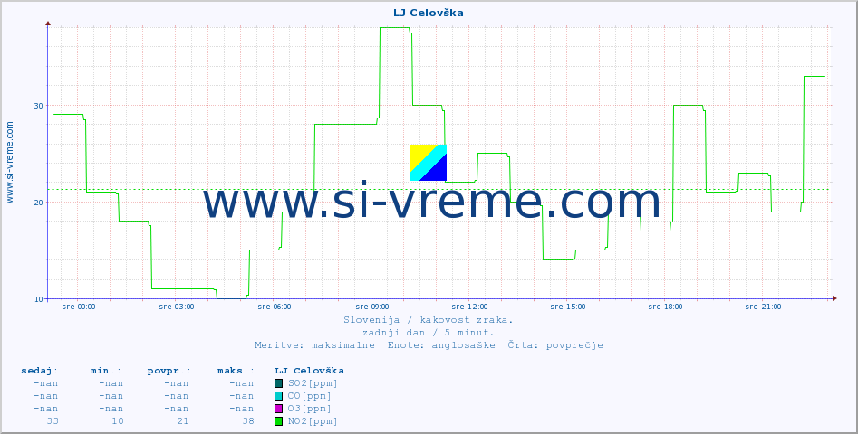 POVPREČJE :: LJ Celovška :: SO2 | CO | O3 | NO2 :: zadnji dan / 5 minut.