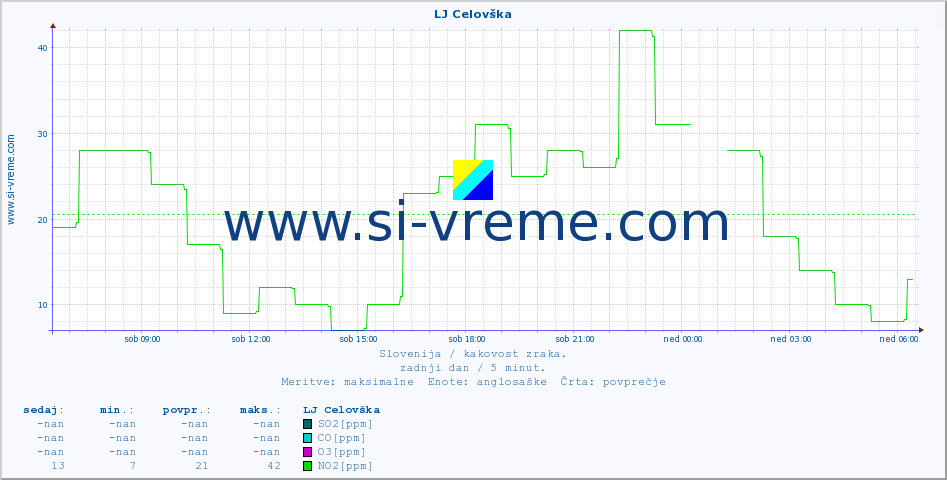 POVPREČJE :: LJ Celovška :: SO2 | CO | O3 | NO2 :: zadnji dan / 5 minut.