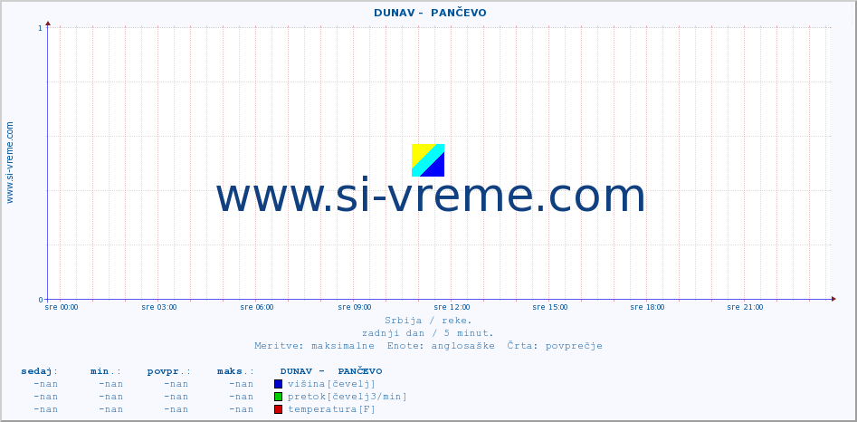 POVPREČJE ::  DUNAV -  PANČEVO :: višina | pretok | temperatura :: zadnji dan / 5 minut.