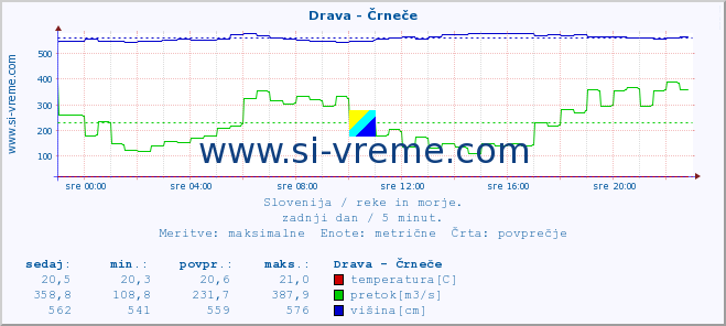 POVPREČJE :: Drava - Črneče :: temperatura | pretok | višina :: zadnji dan / 5 minut.