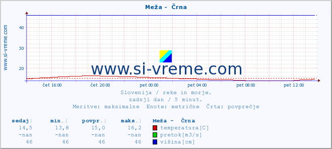 POVPREČJE :: Meža -  Črna :: temperatura | pretok | višina :: zadnji dan / 5 minut.