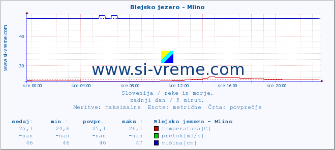 POVPREČJE :: Blejsko jezero - Mlino :: temperatura | pretok | višina :: zadnji dan / 5 minut.