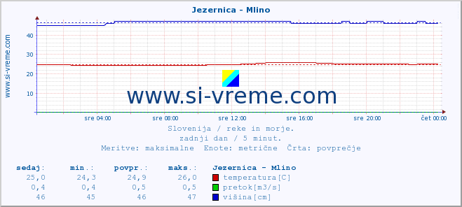 POVPREČJE :: Jezernica - Mlino :: temperatura | pretok | višina :: zadnji dan / 5 minut.