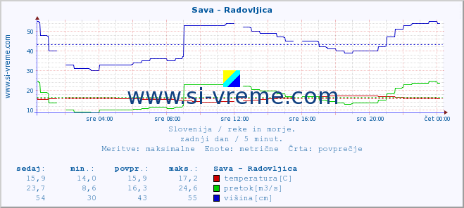 POVPREČJE :: Sava - Radovljica :: temperatura | pretok | višina :: zadnji dan / 5 minut.