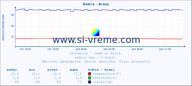 POVPREČJE :: Kokra - Kranj :: temperatura | pretok | višina :: zadnji dan / 5 minut.