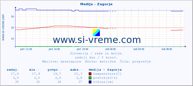 POVPREČJE :: Medija - Zagorje :: temperatura | pretok | višina :: zadnji dan / 5 minut.