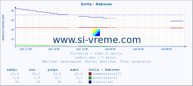 POVPREČJE :: Sotla - Rakovec :: temperatura | pretok | višina :: zadnji dan / 5 minut.