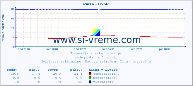 POVPREČJE :: Rinža - Livold :: temperatura | pretok | višina :: zadnji dan / 5 minut.