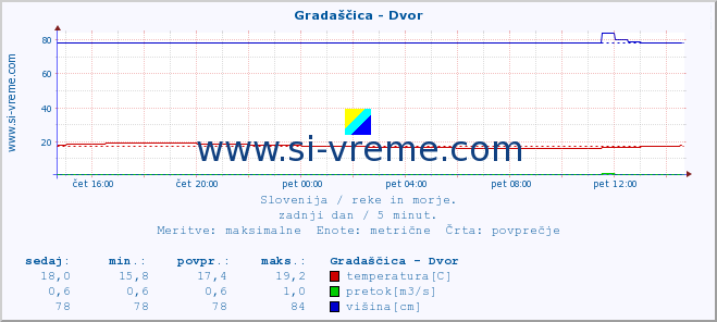 POVPREČJE :: Gradaščica - Dvor :: temperatura | pretok | višina :: zadnji dan / 5 minut.