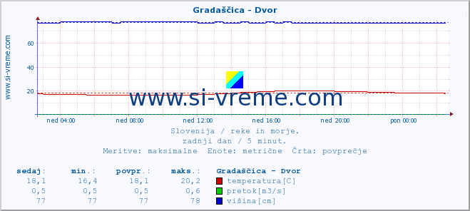 POVPREČJE :: Gradaščica - Dvor :: temperatura | pretok | višina :: zadnji dan / 5 minut.