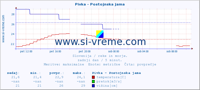 POVPREČJE :: Pivka - Postojnska jama :: temperatura | pretok | višina :: zadnji dan / 5 minut.