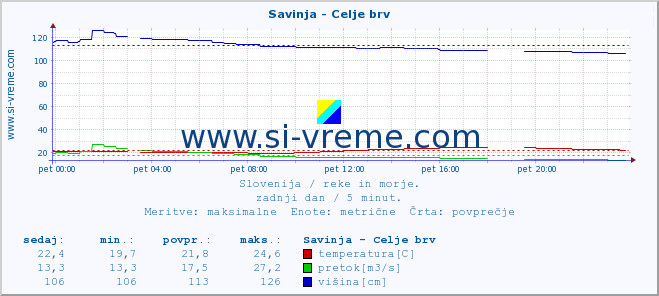 POVPREČJE :: Savinja - Celje brv :: temperatura | pretok | višina :: zadnji dan / 5 minut.