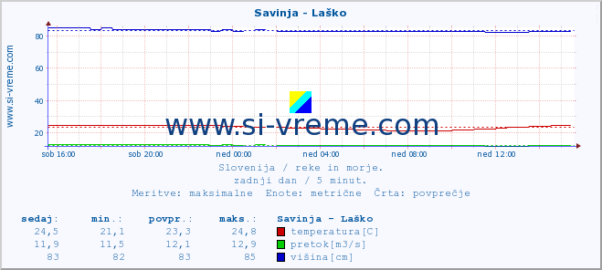 POVPREČJE :: Savinja - Laško :: temperatura | pretok | višina :: zadnji dan / 5 minut.