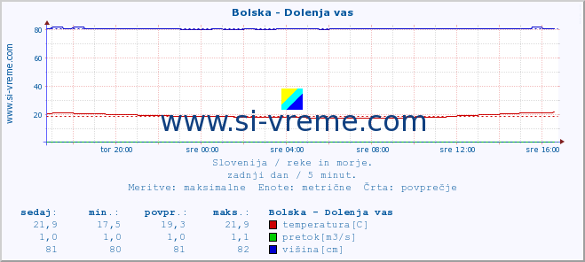 POVPREČJE :: Bolska - Dolenja vas :: temperatura | pretok | višina :: zadnji dan / 5 minut.