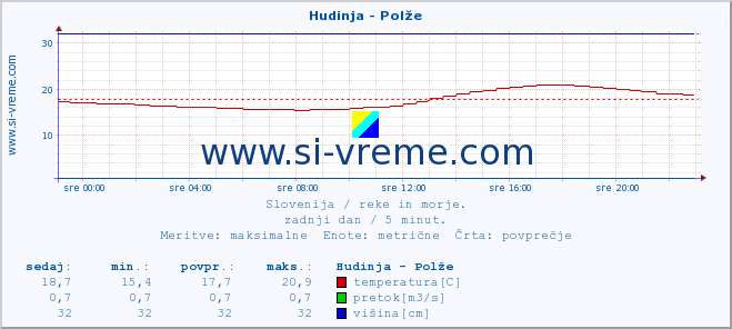 POVPREČJE :: Hudinja - Polže :: temperatura | pretok | višina :: zadnji dan / 5 minut.