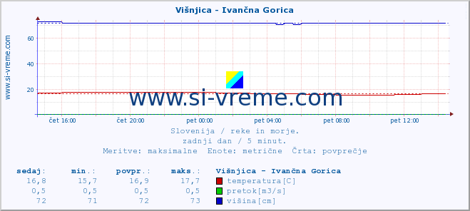 POVPREČJE :: Višnjica - Ivančna Gorica :: temperatura | pretok | višina :: zadnji dan / 5 minut.