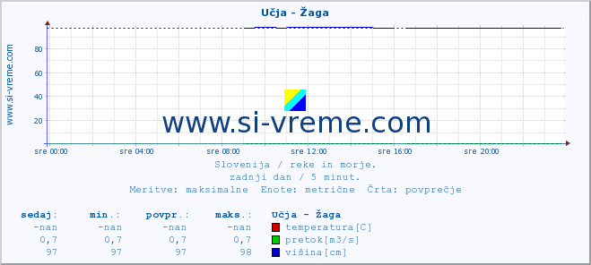 POVPREČJE :: Učja - Žaga :: temperatura | pretok | višina :: zadnji dan / 5 minut.