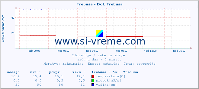 POVPREČJE :: Trebuša - Dol. Trebuša :: temperatura | pretok | višina :: zadnji dan / 5 minut.