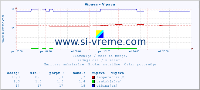 POVPREČJE :: Vipava - Vipava :: temperatura | pretok | višina :: zadnji dan / 5 minut.