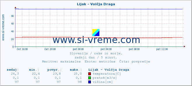 POVPREČJE :: Lijak - Volčja Draga :: temperatura | pretok | višina :: zadnji dan / 5 minut.