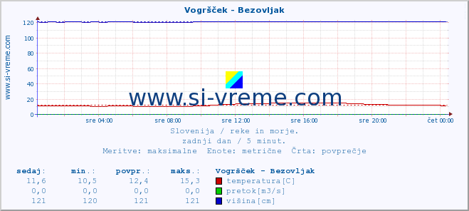 POVPREČJE :: Vogršček - Bezovljak :: temperatura | pretok | višina :: zadnji dan / 5 minut.