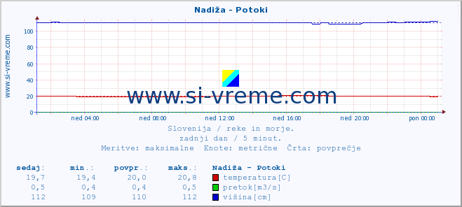 POVPREČJE :: Nadiža - Potoki :: temperatura | pretok | višina :: zadnji dan / 5 minut.