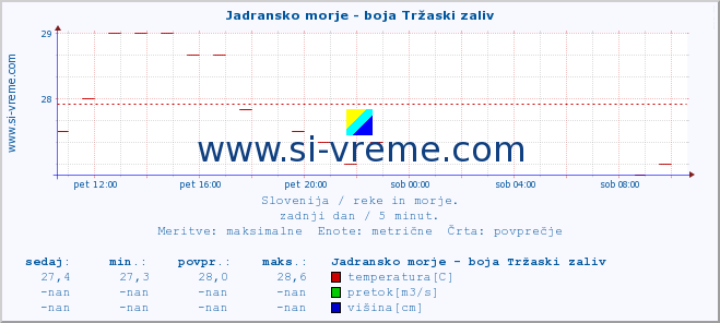 POVPREČJE :: Jadransko morje - boja Tržaski zaliv :: temperatura | pretok | višina :: zadnji dan / 5 minut.