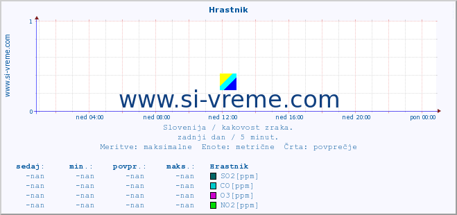 POVPREČJE :: Hrastnik :: SO2 | CO | O3 | NO2 :: zadnji dan / 5 minut.