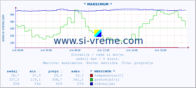 POVPREČJE :: * MAKSIMUM * :: temperatura | pretok | višina :: zadnji dan / 5 minut.